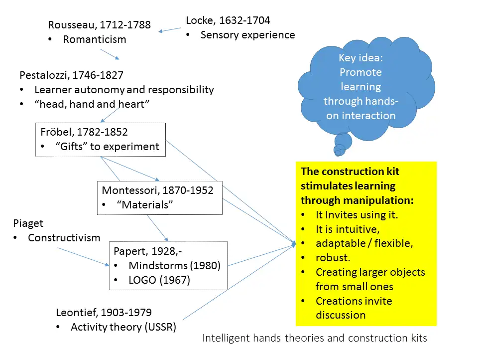 Construction kits: Some historical roots and properties