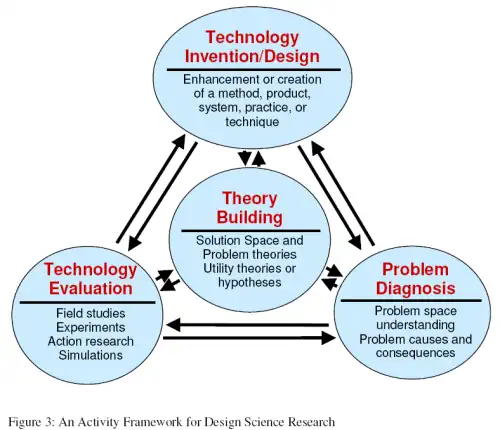 Framework-design-science-research-venable.png