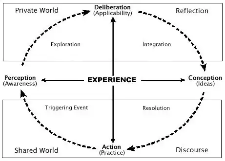 Practical inquiry model