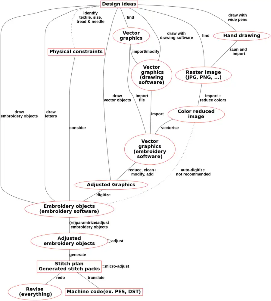 Simple workflow model of machine embroidery