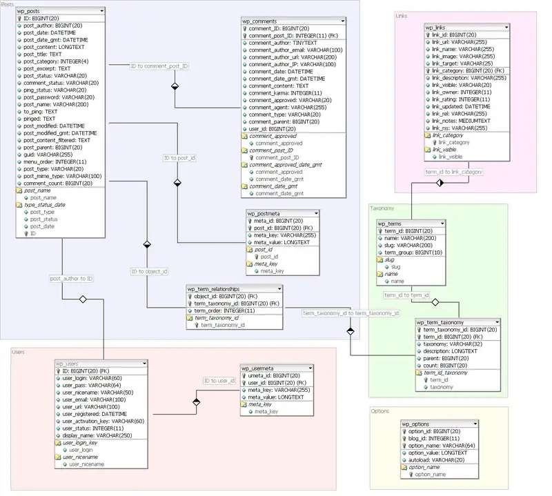 Wordpress 2.7 Database Schema by Jaymin Kapish