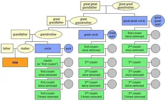 cousin tree