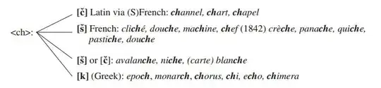 Digraph ch