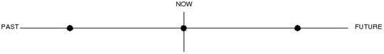 Simple Tenses Timeline