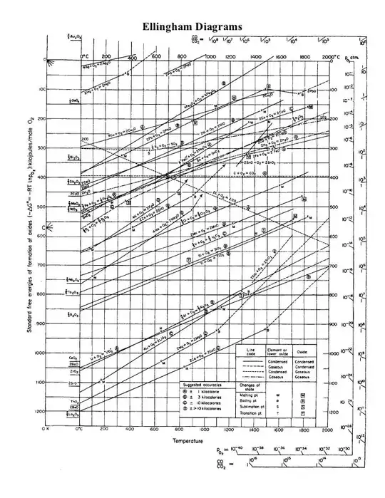 Ellingham diagram.