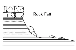 A diagram representing a rock slide