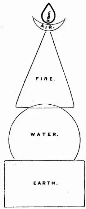 Elements of a shikhara
