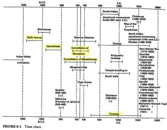 David Kinsley chronology