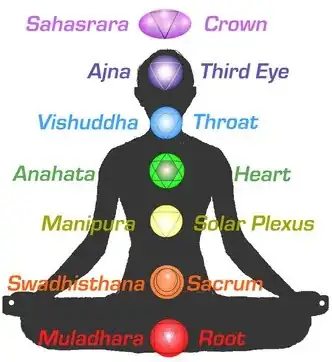 positionofchakra