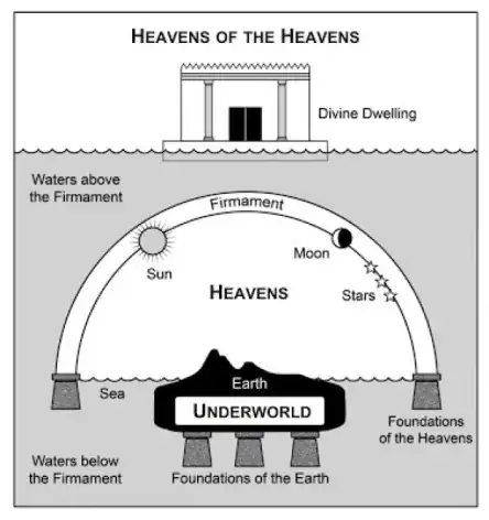 of flood it is..that water above firmament that is out of universe comes inside for flood which is karanodak sea's water where universe floats