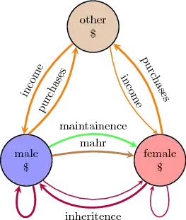 3-node discrete dynamical system