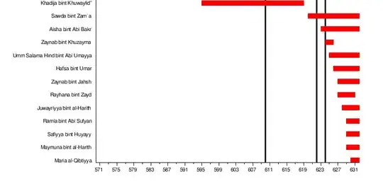 Timeline of Muhammad's marriages