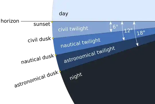 Twilight types