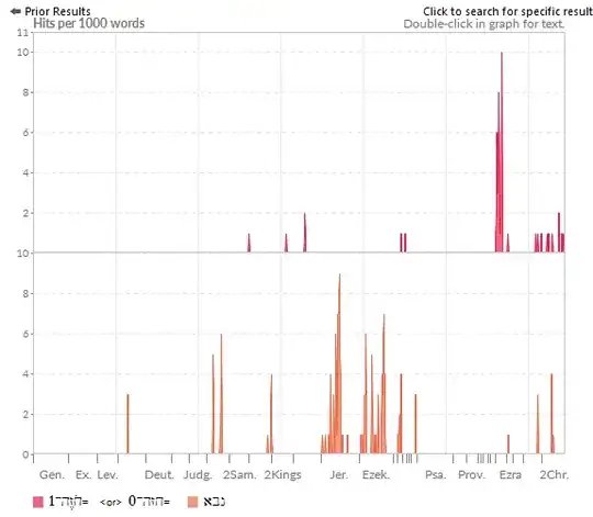 A graph showing the hits per 1000 words for 'prophet' and 'seer'
