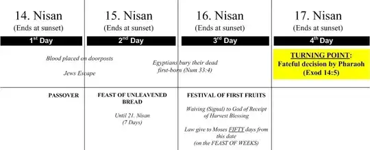 This graph depicts the 14-17 of Nisan, which were the dates that Moses led the Jews out of Egypt and Pharaoh made his fateful decision, which was the turning point of the Exodus narrative for the fate of the Egyptian army.