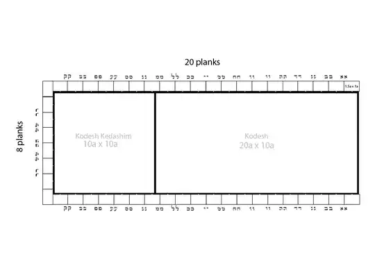 Floorplan of the Mishkan, showing 20 planks on the north and south sides, and 8 planks on the west side. The junctions on the north and south sides, except for the one with the corner plank, are labeled with the letters aleph through kuf, and the five non-corner-involved junctions on the west side are labeled resh, shin, tav, shin, resh.