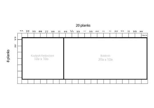 Floorplan of the Mishkan, showing 20 planks on the north and south sides, and 8 planks on the west side. The first 22 plank junctions are labeled with the aleph-bet, and the rest are unlabeled.