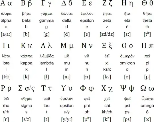 Chart of Greek Alphabet