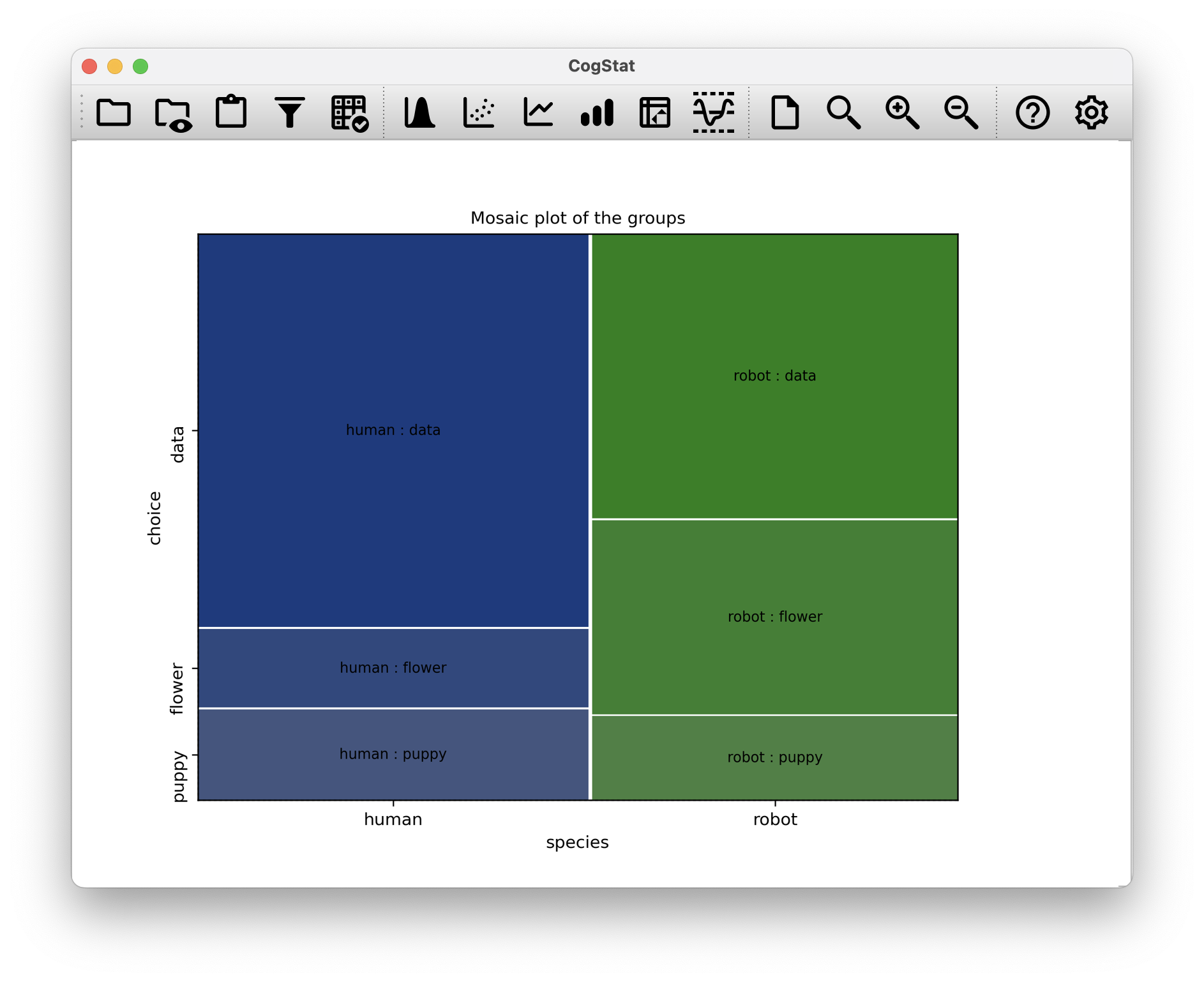 The mosaic plot of `choices` by `species`.