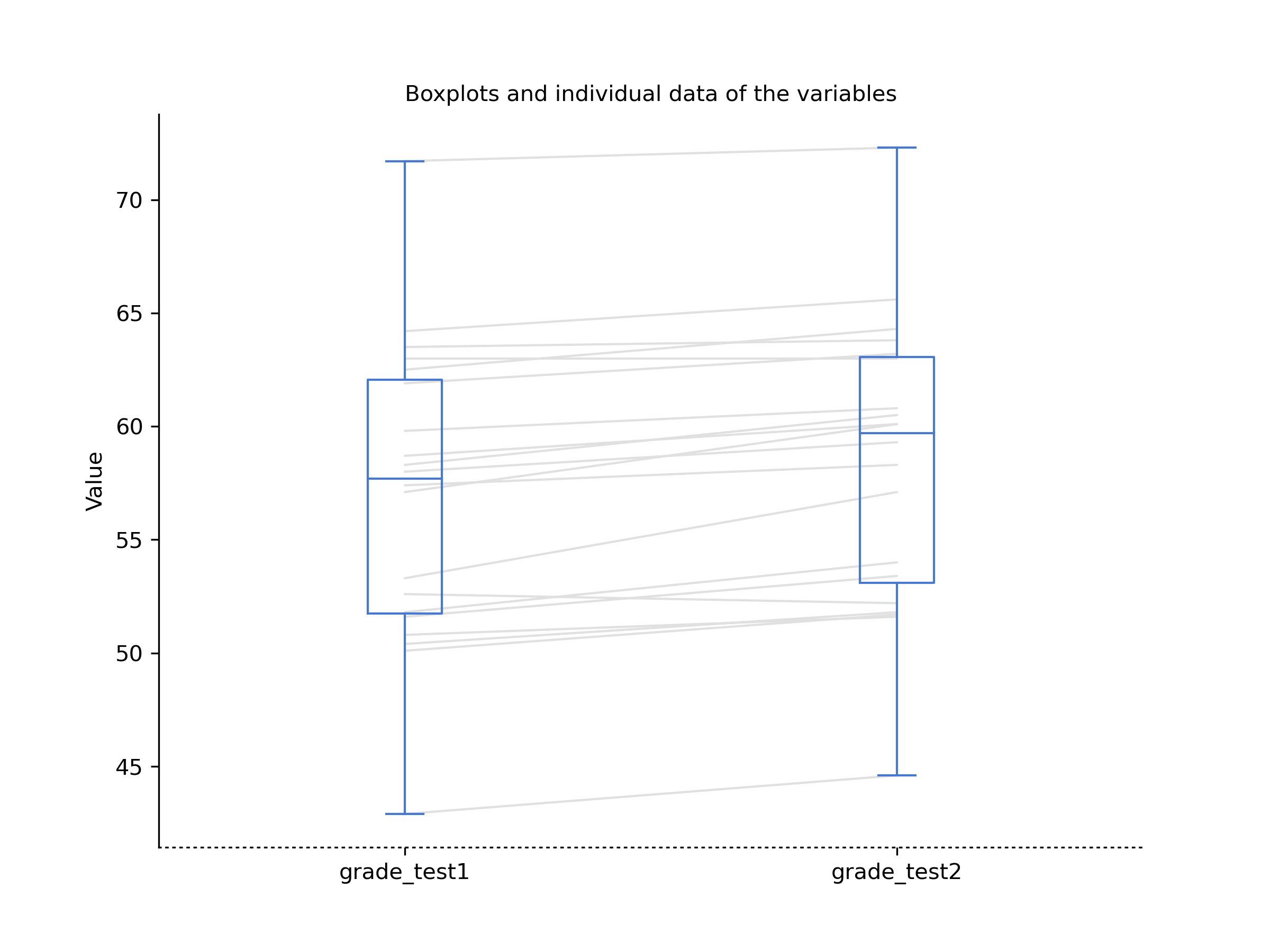CogStat descriptives and boxplot for the variables grade_test1 and grade_test2 in the Compare repeated measures variables function.