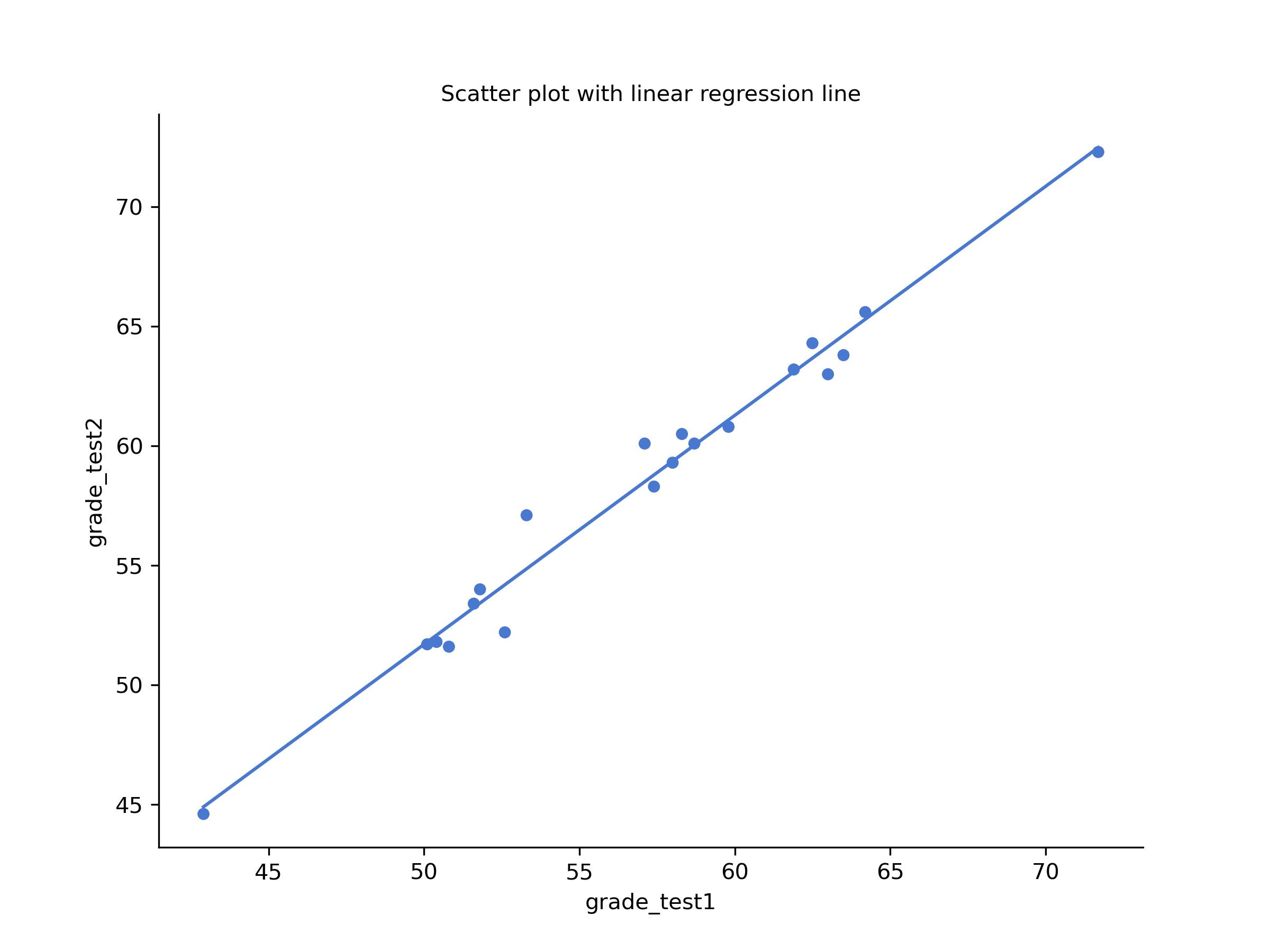 Scatterplot showing the individual grades for test 1 and test 2