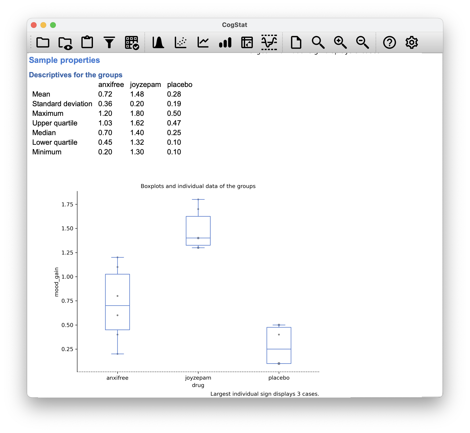 CogStat results for the non-normal data.