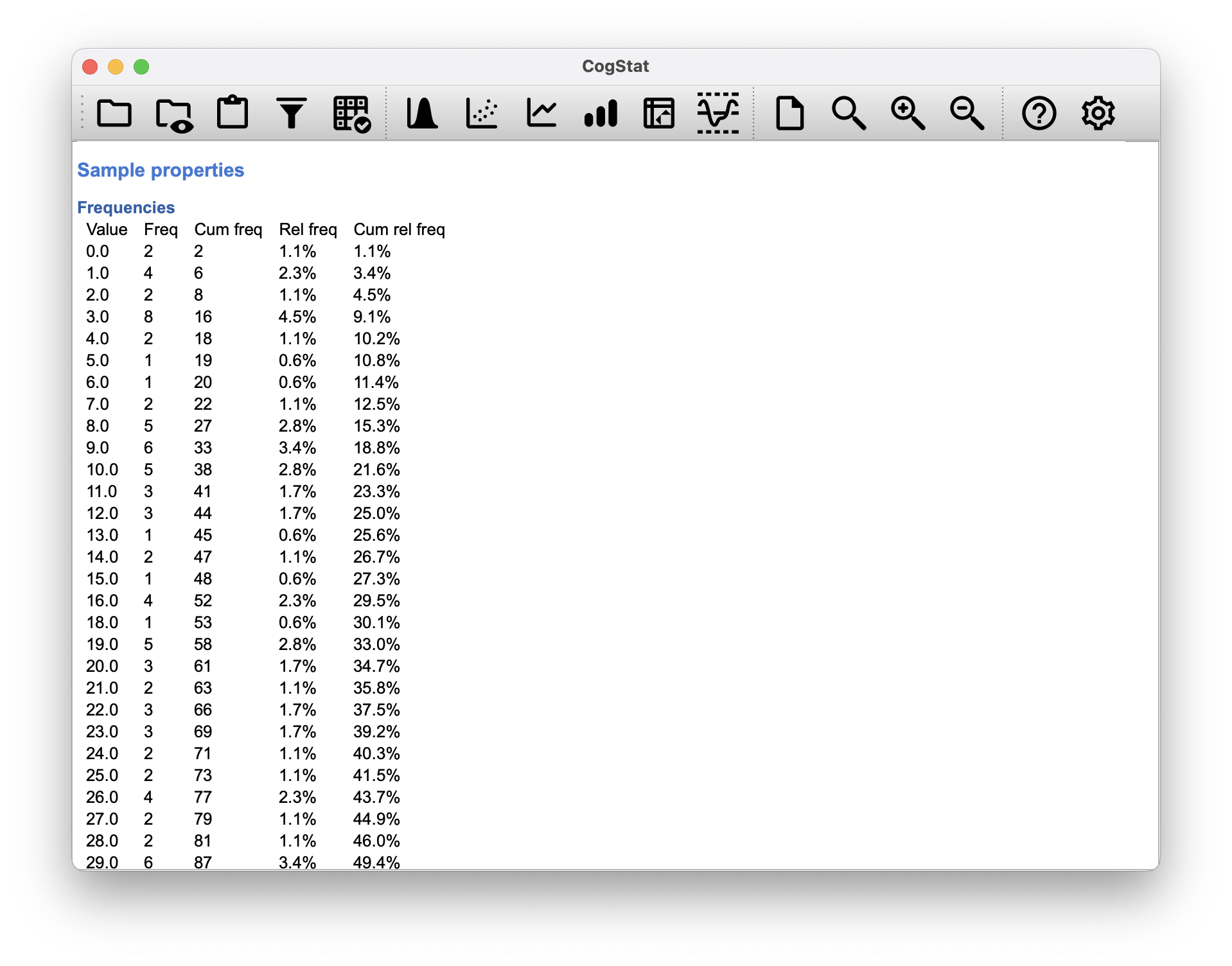 The frequency table sorts non-nominal values from lowest to highest.