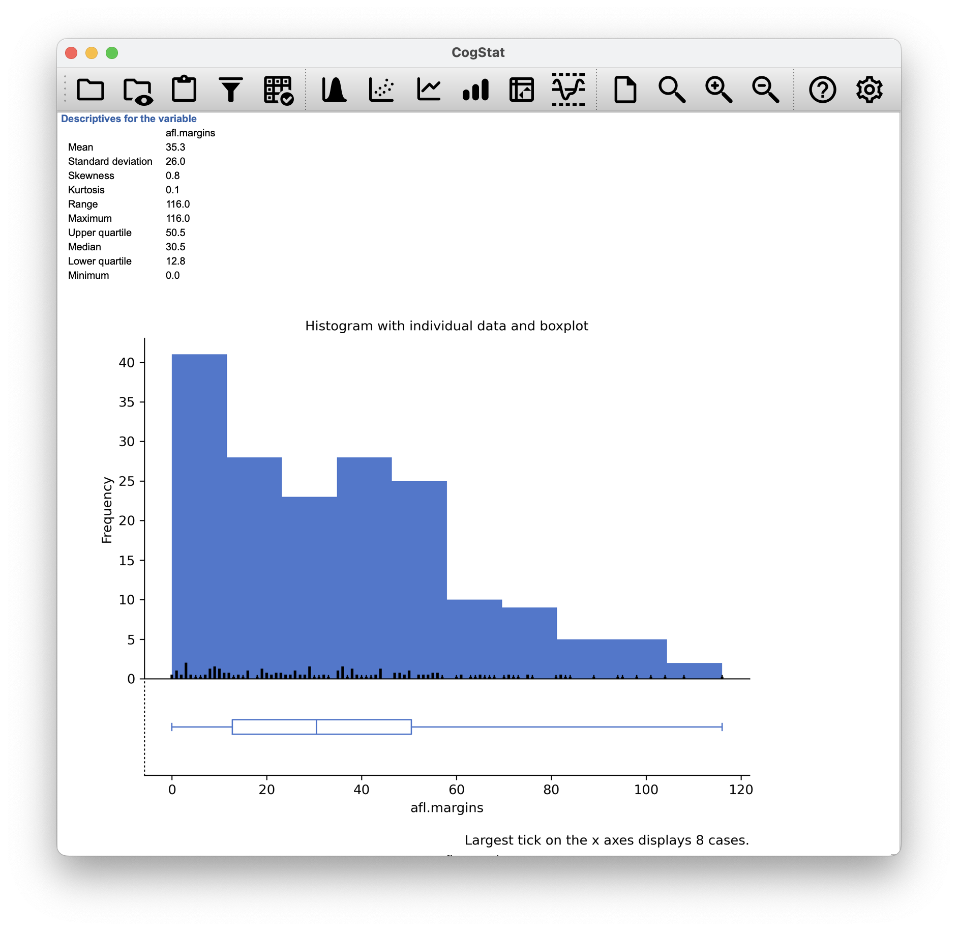 Descriptive statistics and histogram for the `aflsmall.csv` data set. Scrolling down, you'll see CogStat reporting all the descriptive measures while showing you a histogram to understand the shape of your data better. Drawing pictures of the data is an excellent way to convey the gist of what the data is trying to tell you; it's often instrumental to try to condense the data into a few simple summary statistics.