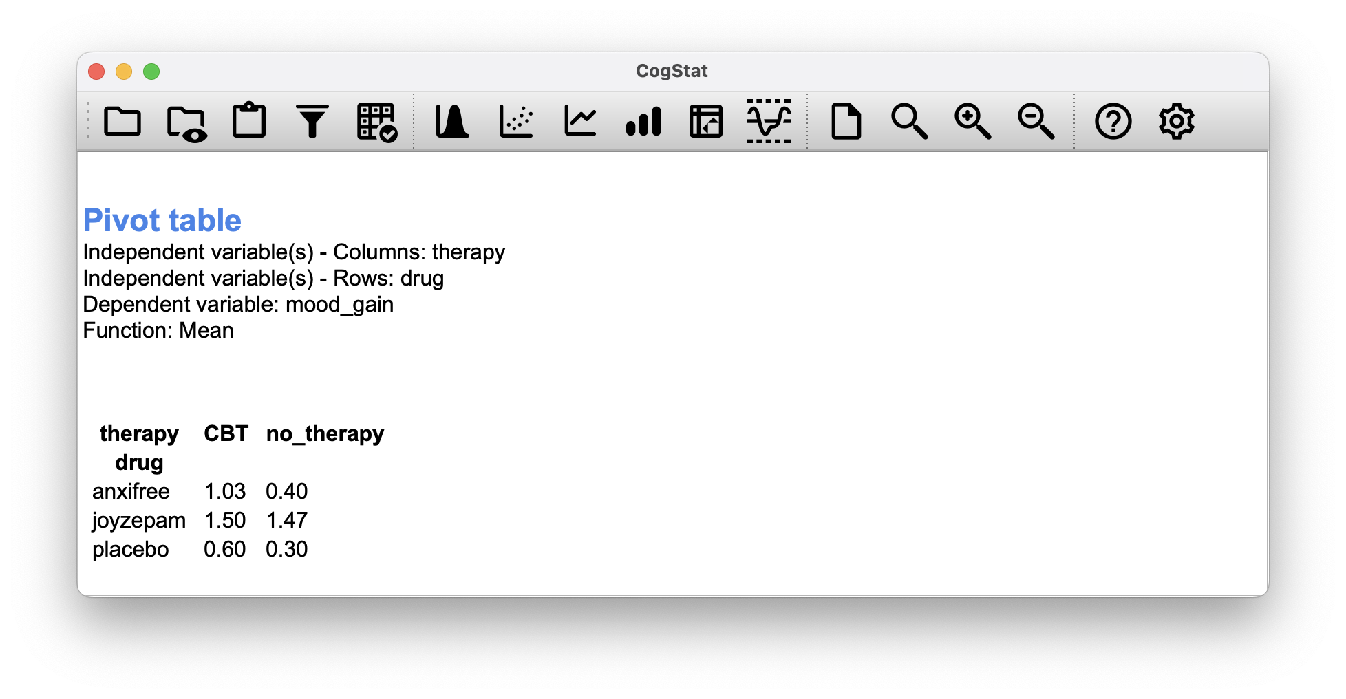 Cross-tabulation of the means of mood_gain for each combination of drug and therapy in Pivot table function. You can select different functions to tabulate: N (count), Sum, Mean, Median, Lower and Upper quartile, Standard deviation, and Variance.