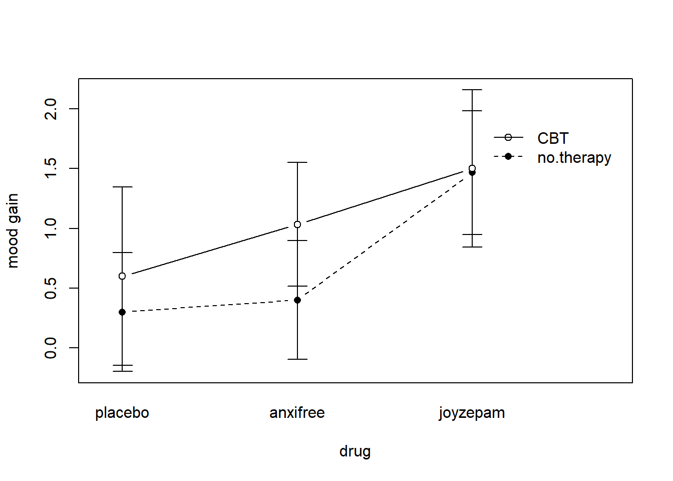 Interaction plot for our clinical trial data