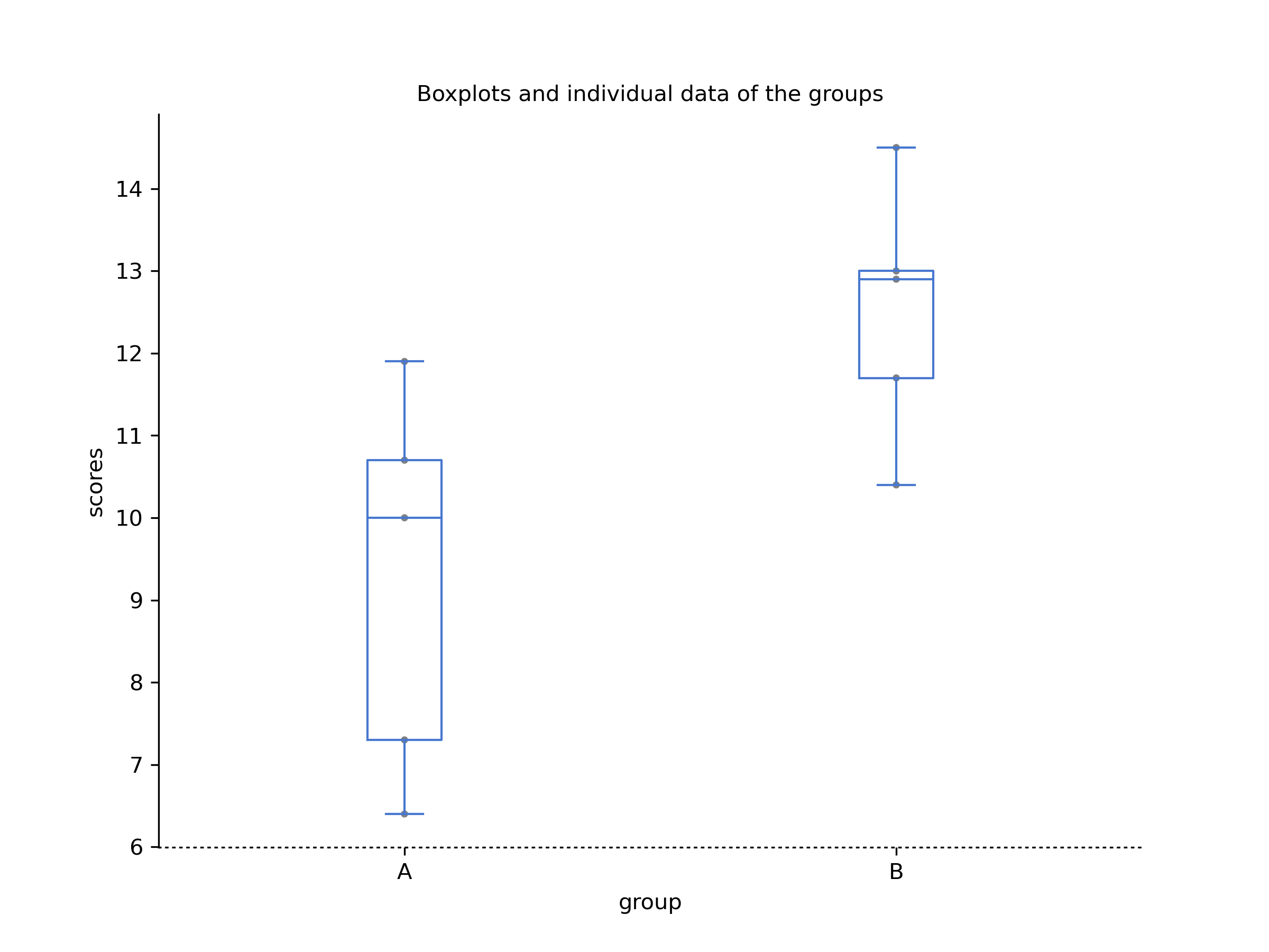 AFL final and non-final attendance (Compare groups function used).