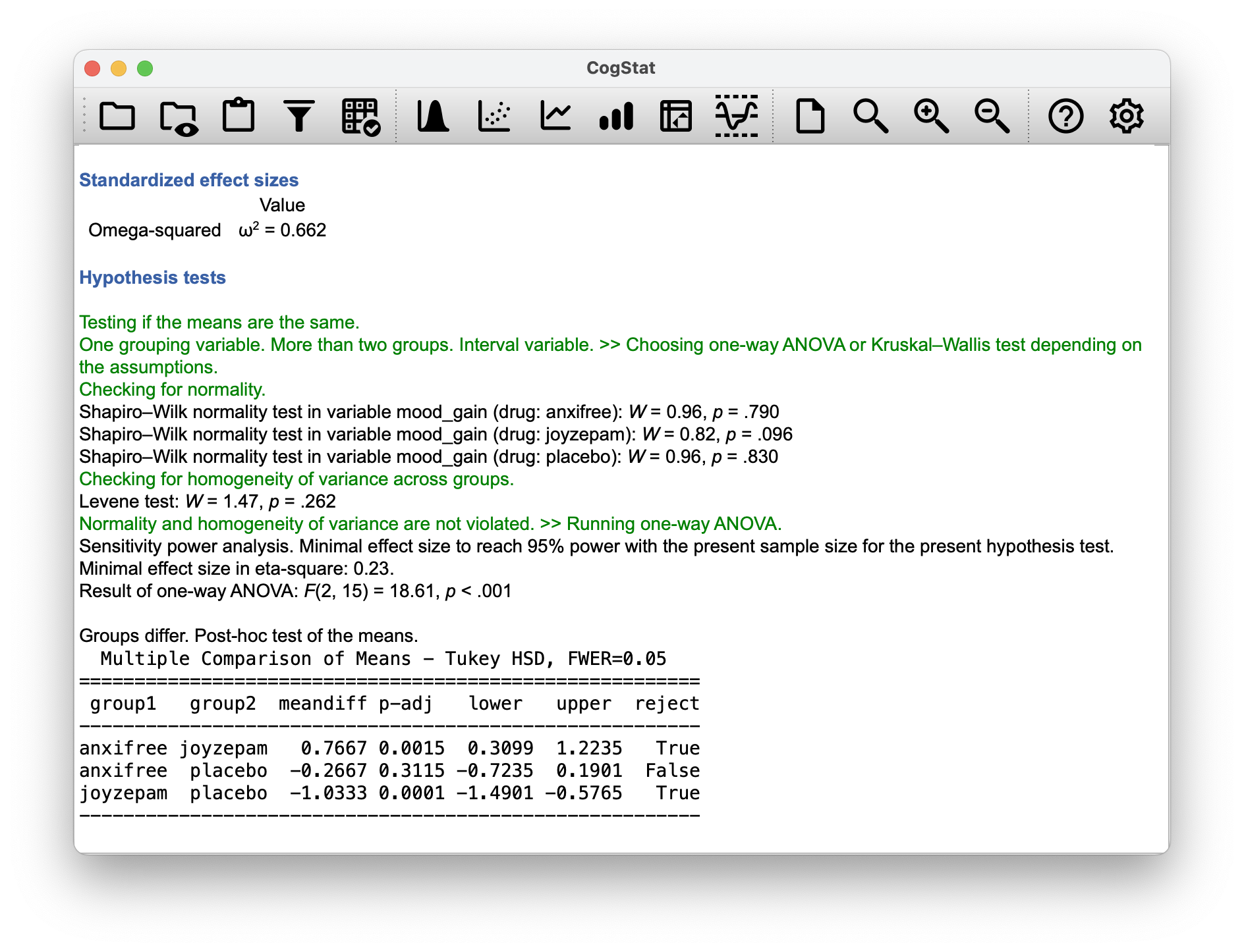 CogStat result set with hypothesis test results, effect size and post hoc results after running Compare groups function with our clinical trial data set with variables mood_gain grouped by drug.