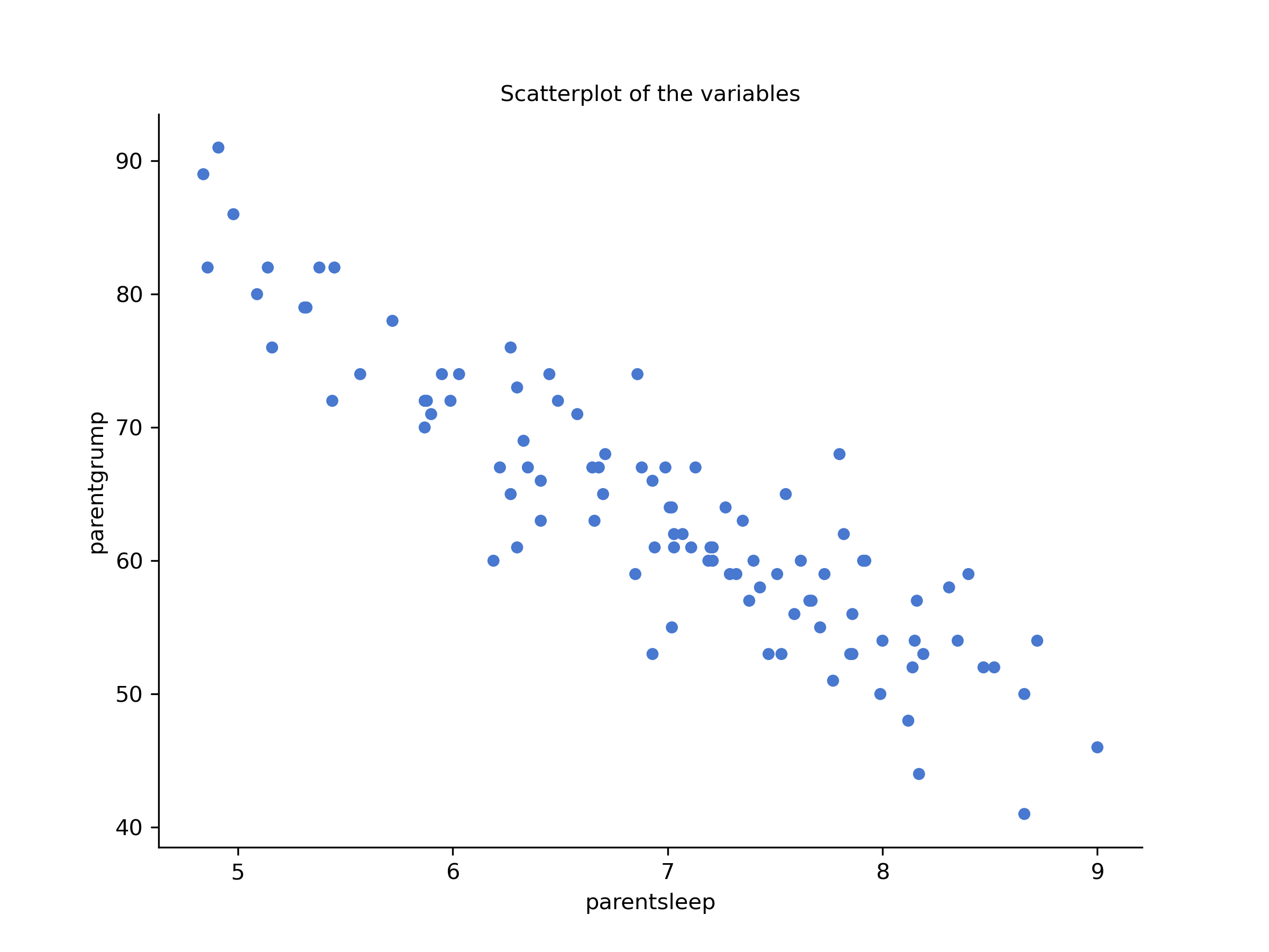Scatterplots of parent sleep and grumpiness