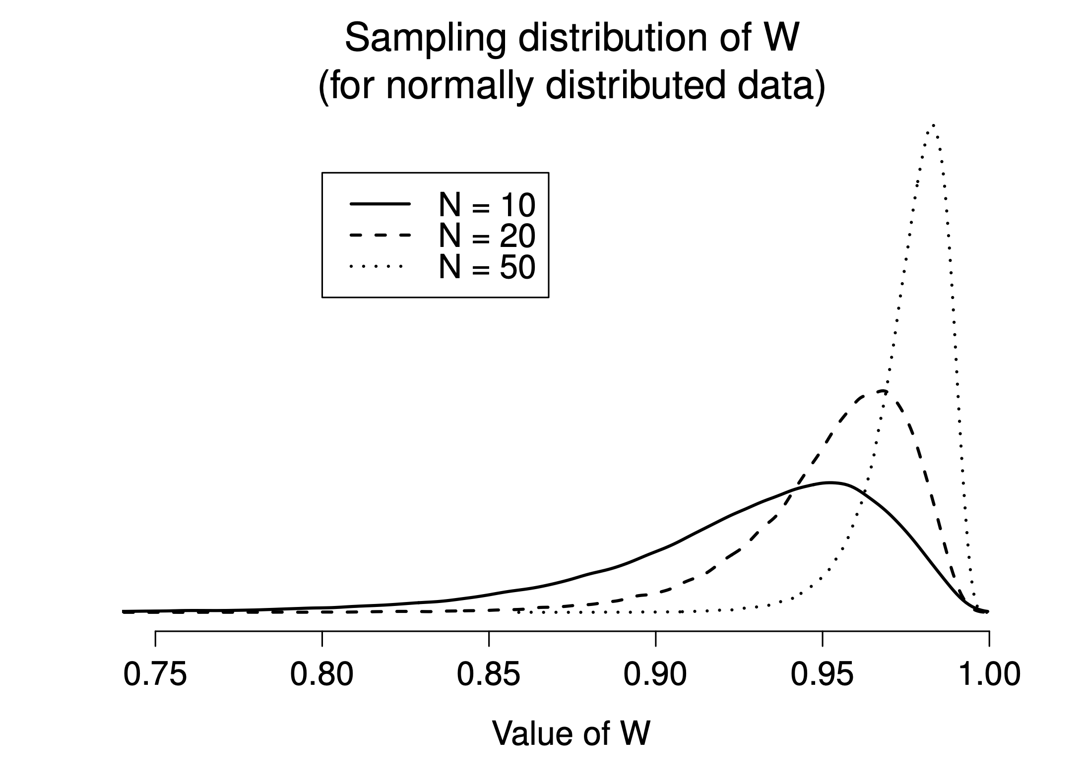 Sampling distribution of the Shapiro-Wilk WW statistic, under the null hypothesis that the data are normally distributed, for samples of size 10, 20 and 50. Note that small values of WW indicate departure from normality.