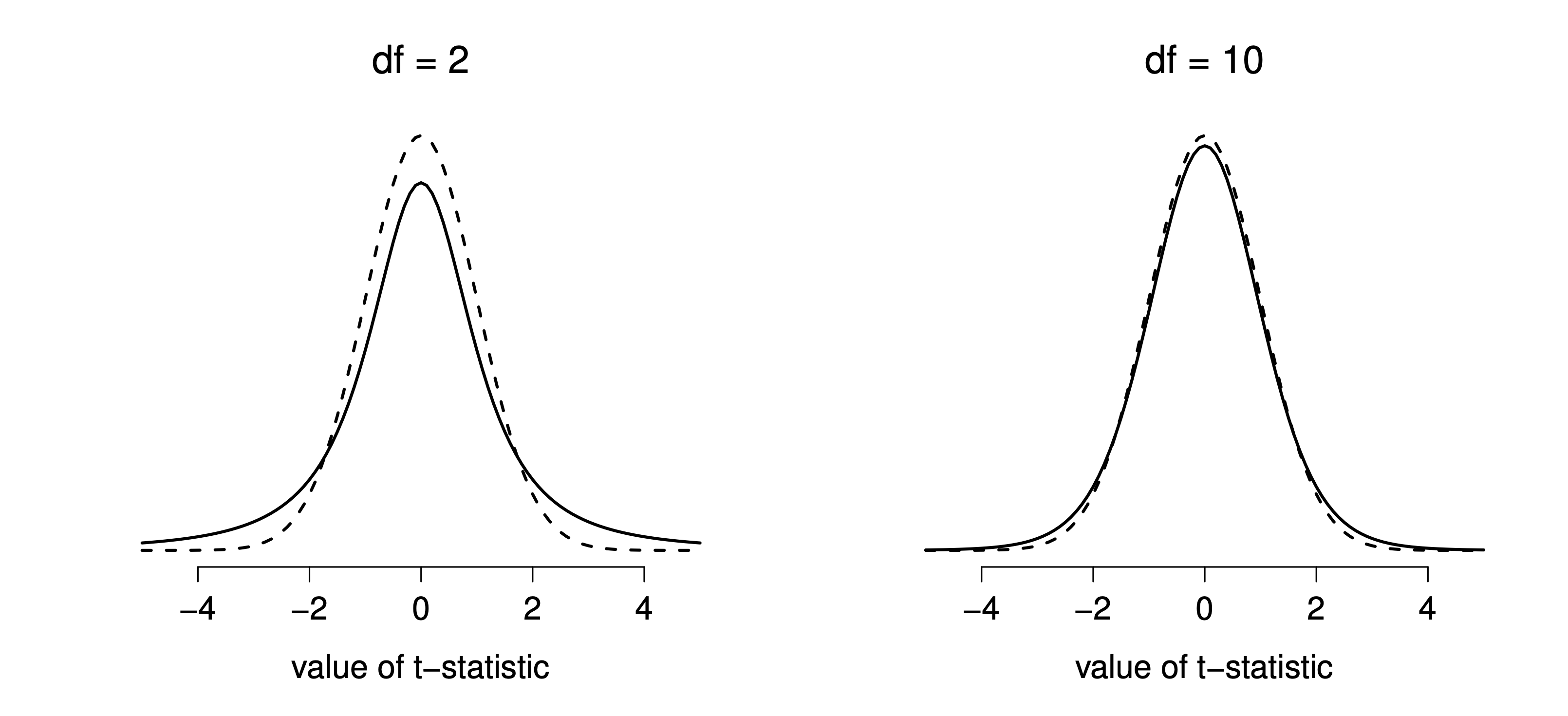The $t$ distribution with 2 degrees of freedom (left) and 10 degrees of freedom (right), with a standard normal distribution (i.e., mean 0 and std dev 1) plotted as dotted lines for comparison purposes. Notice that the $t$ distribution has heavier tails (higher kurtosis) than the normal distribution; this effect is quite exaggerated when the degrees of freedom are very small, but negligible for larger values. In other words, for large $df$ the $t$ distribution is essentially identical to a normal distribution.
