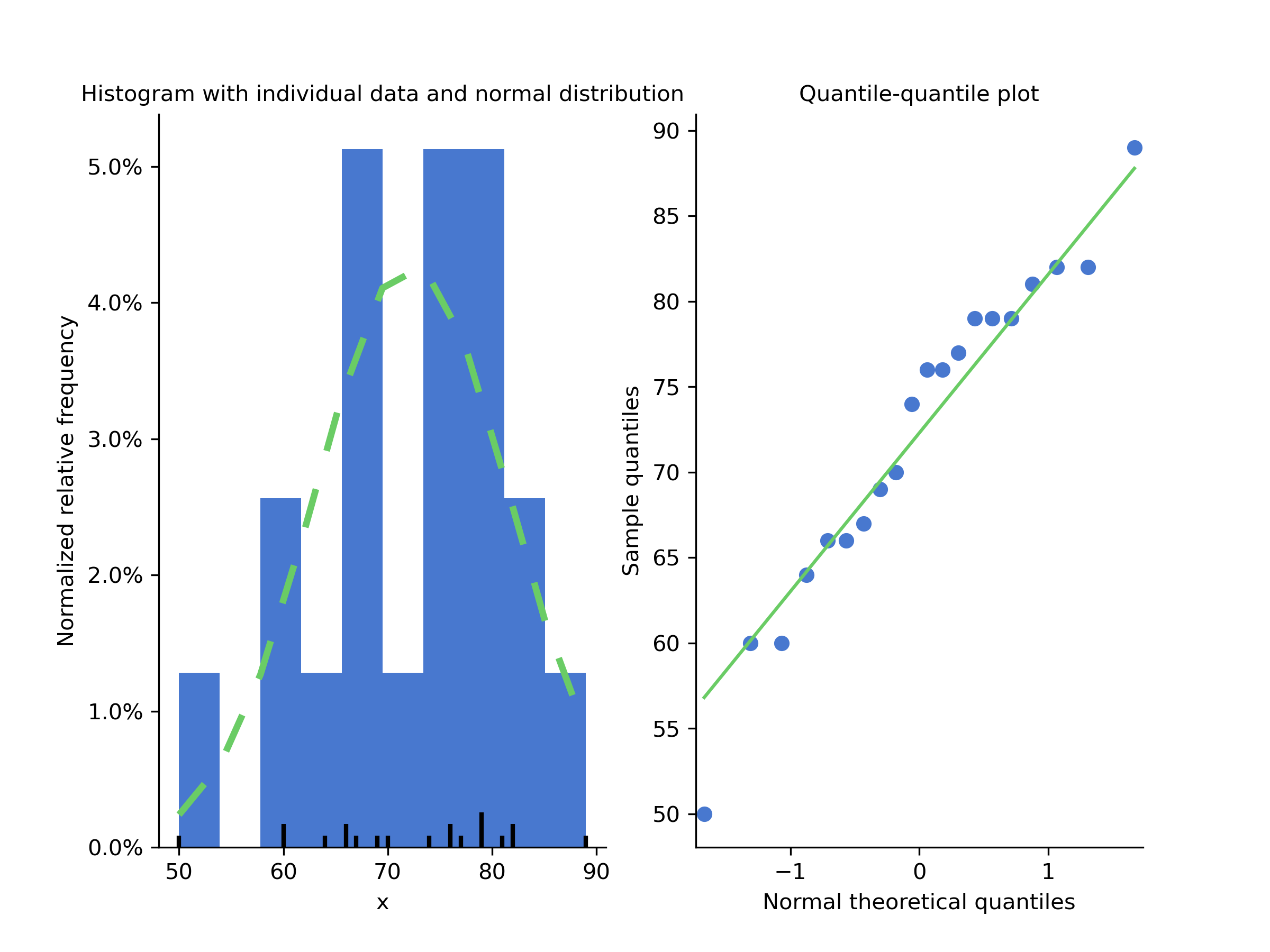 The theoretical distribution (dashed green line) from which the psychology student grades (blue bars) are generated in CogStat at the `Population properties` section of our result set.