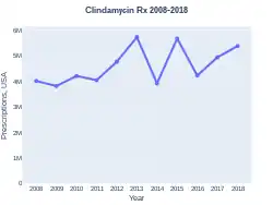 Clindamycin prescriptions (USA)
