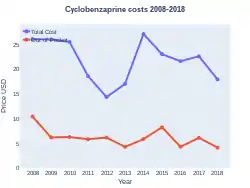 Cyclobenzaprine costs (US)