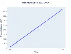 Denosumab prescriptions (US)