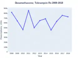 DexamethasoneTobramycin prescriptions (US)
