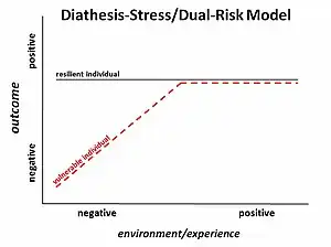Alternative text, Diathesis-stress model