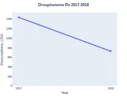 Drospirenone prescriptions (US)
