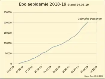 2018 Kivu Ebola outbreak: Number of rVSV-ZEBOV vaccinated persons in the epidemic area DRC