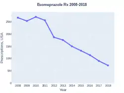 Esomeprazole prescriptions (US)