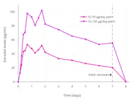Levels of estradiol over a period of 8 days after a single application of a 50 or 100&nbsp;μg/day Climara-type (Climara, Menostar, Mylan generic) once-weekly transdermal estradiol matrix patch to the abdomen and removed on day 7 in postmenopausal women.