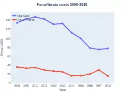 Fenofibrate costs (US)