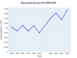 Flecainide prescriptions (US)