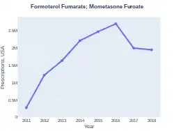 Mometasone/formoterol prescriptions (US)