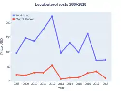 Levalbuterol costs (US)