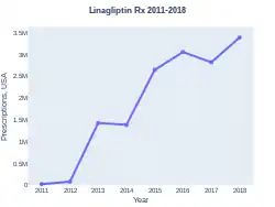 Linagliptin prescriptions (US)